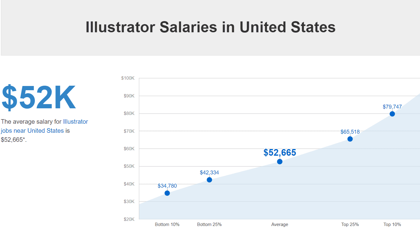 Illustrated salaries in USA.