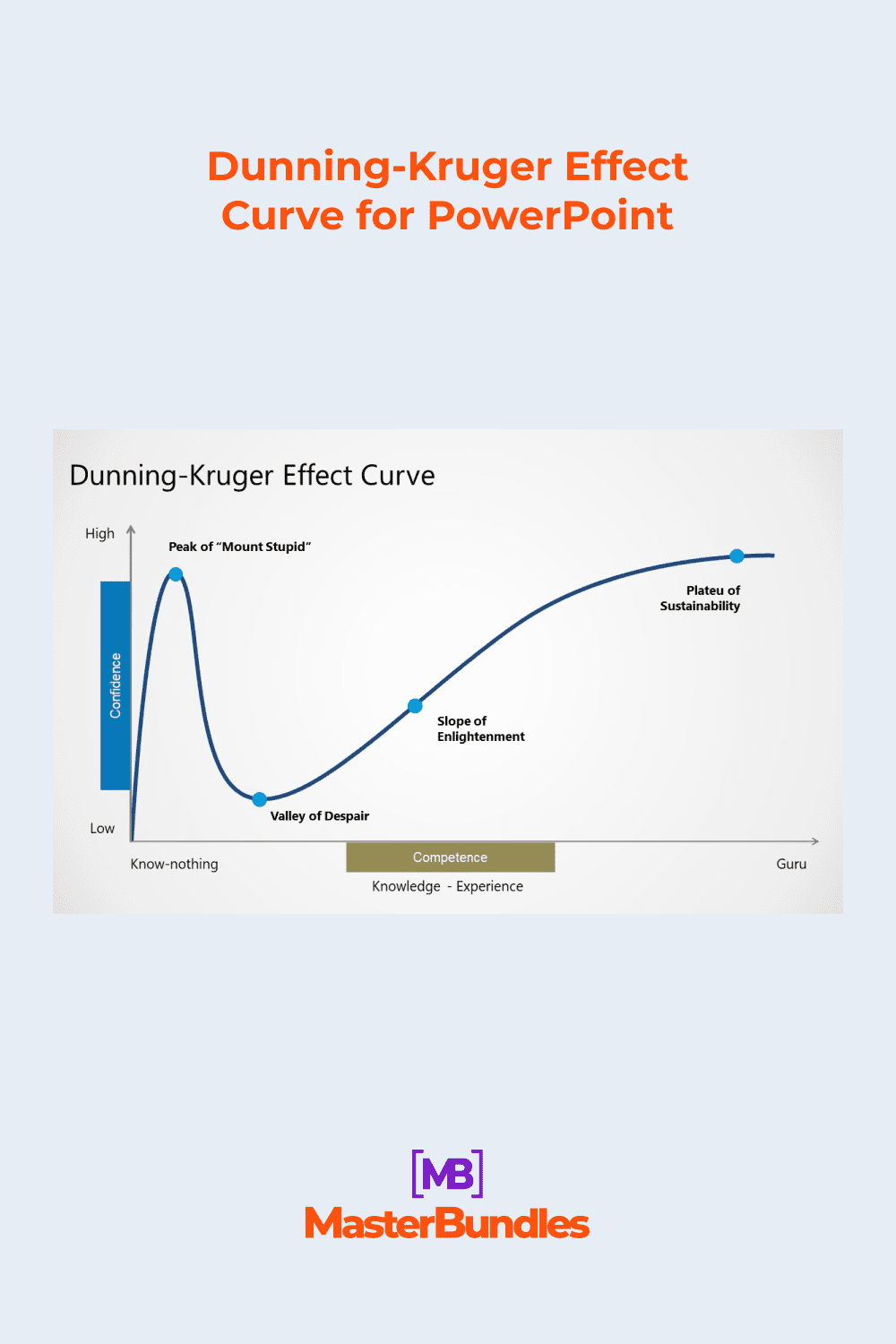 Dunning-Kruger effect curve template for powerpoint.