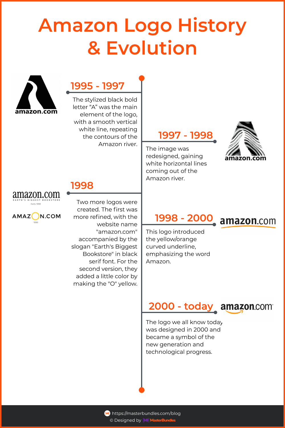 Amazon Logo History by MasterBundles.