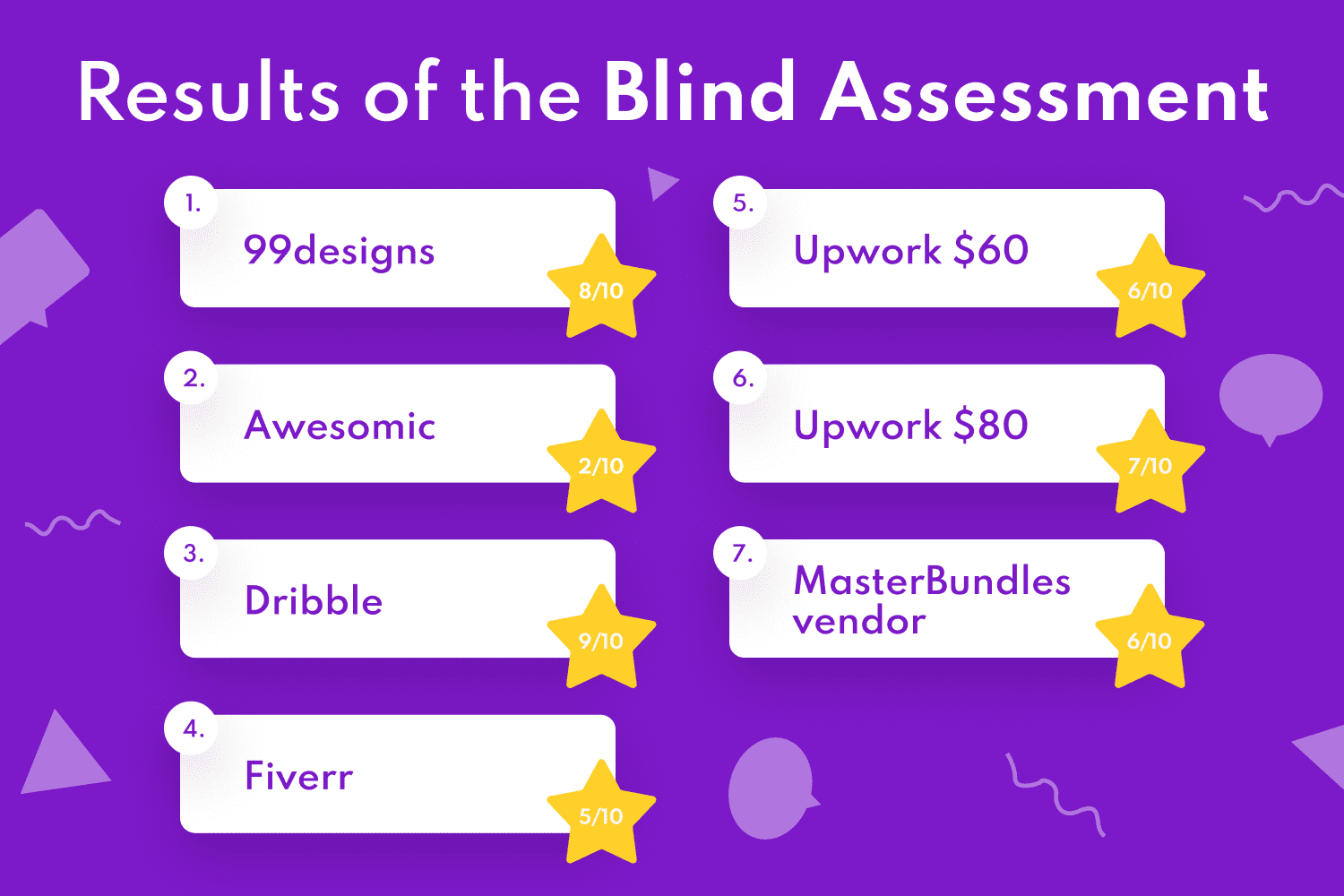Results of the blind assessment.
