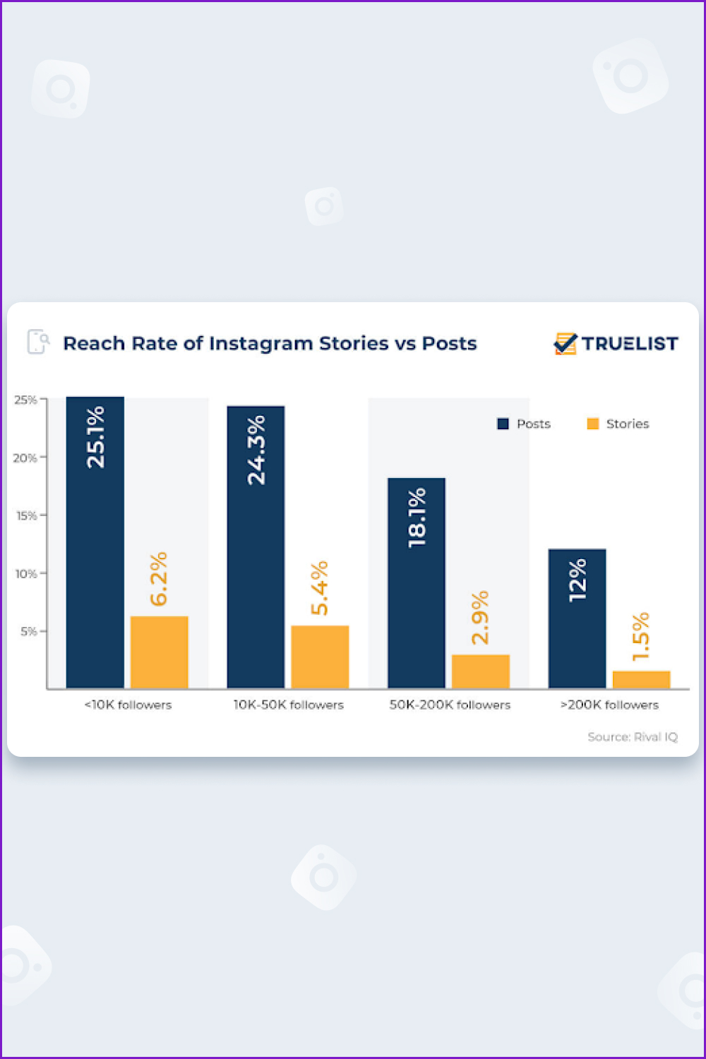 Infographic Reach rate of Instagram stories and posts.