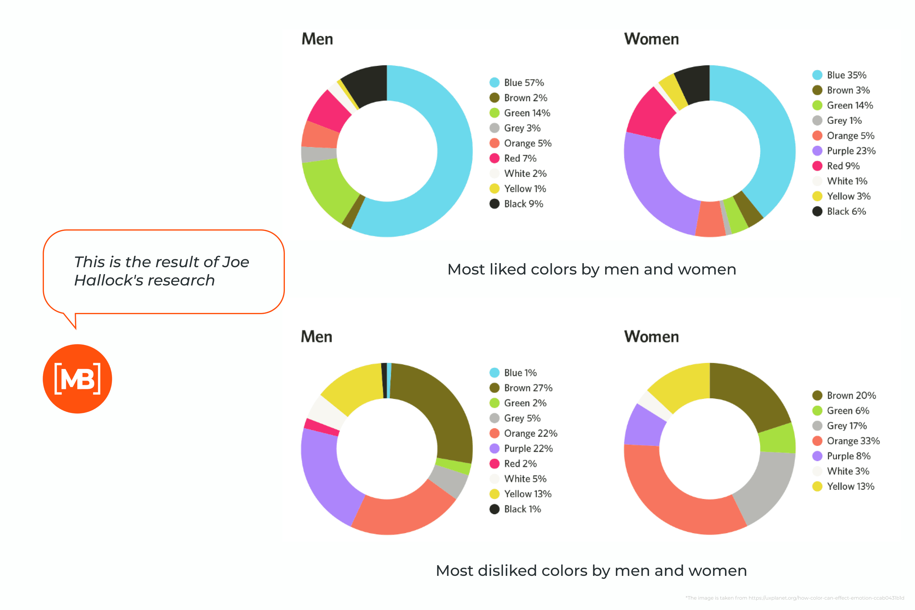 Men and women different color preferences diagram.