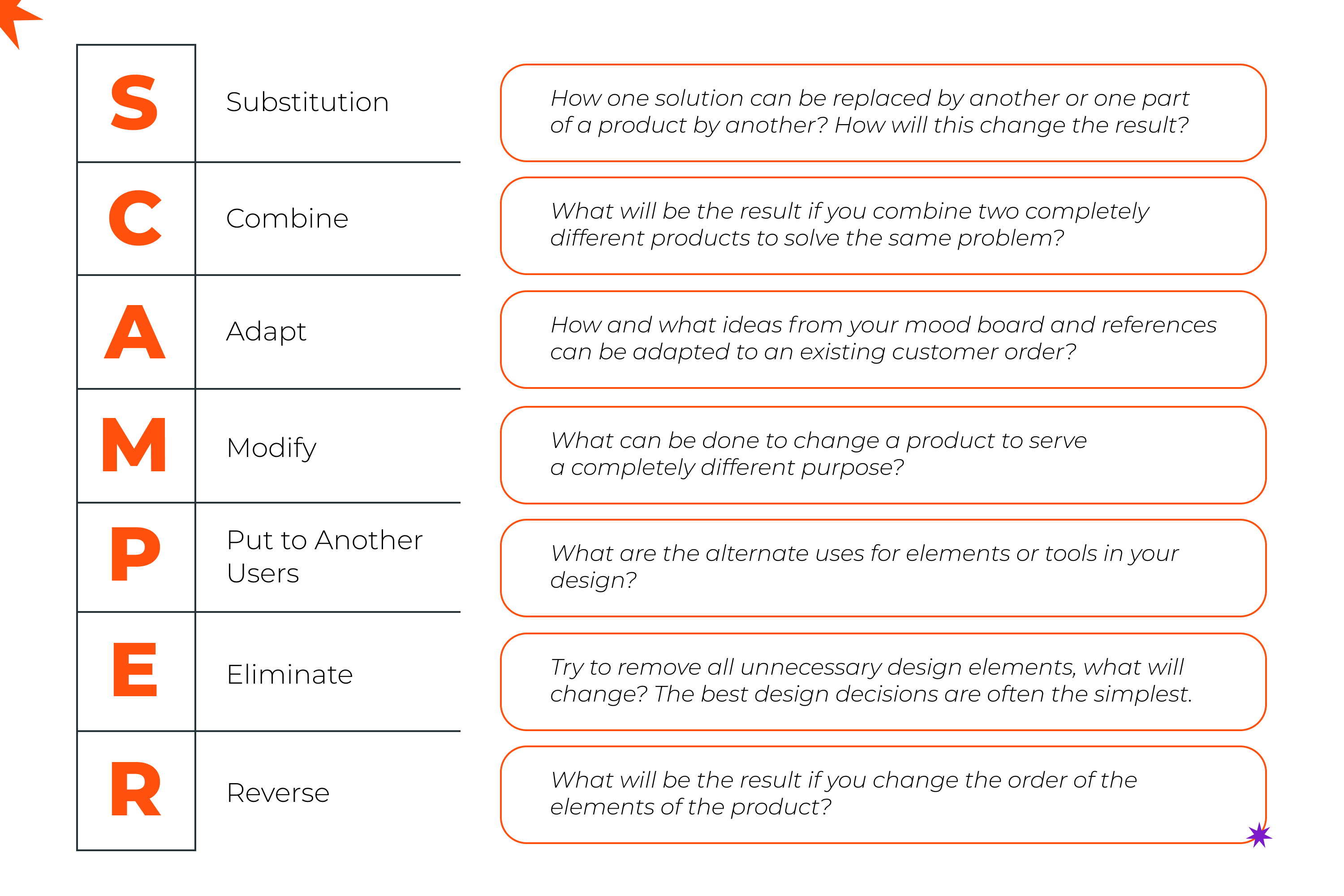 A table with descriptions of the SCAMPER methodology.