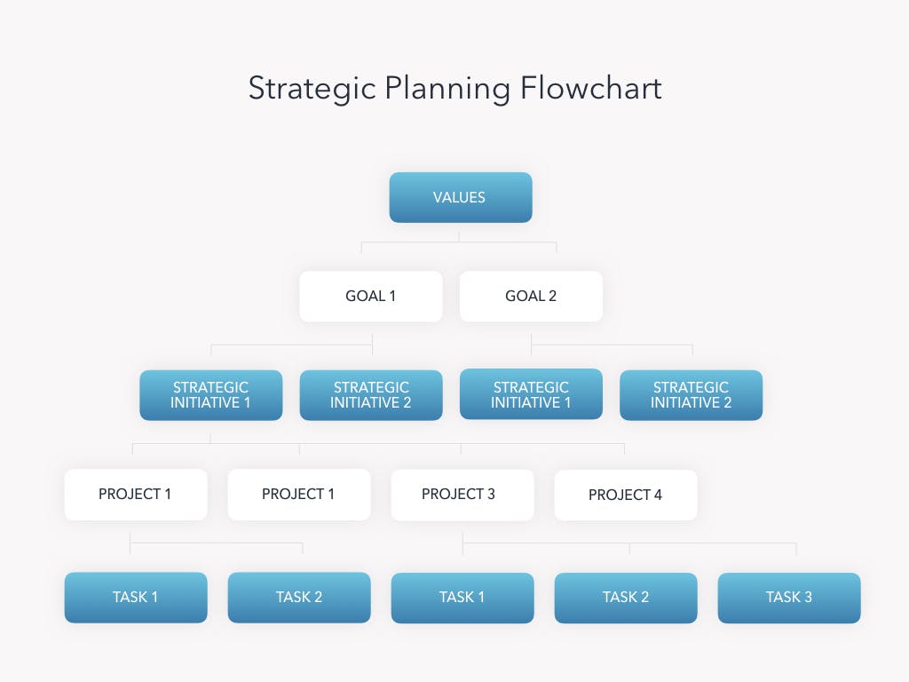 Strategic planning flowchart.