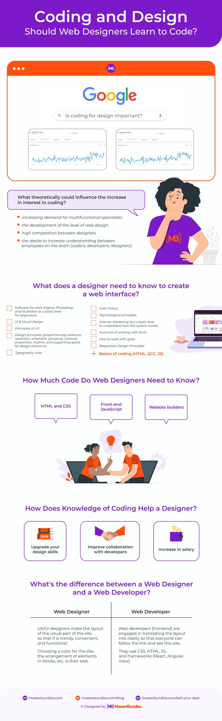Infographic about Should web designer learn to code.