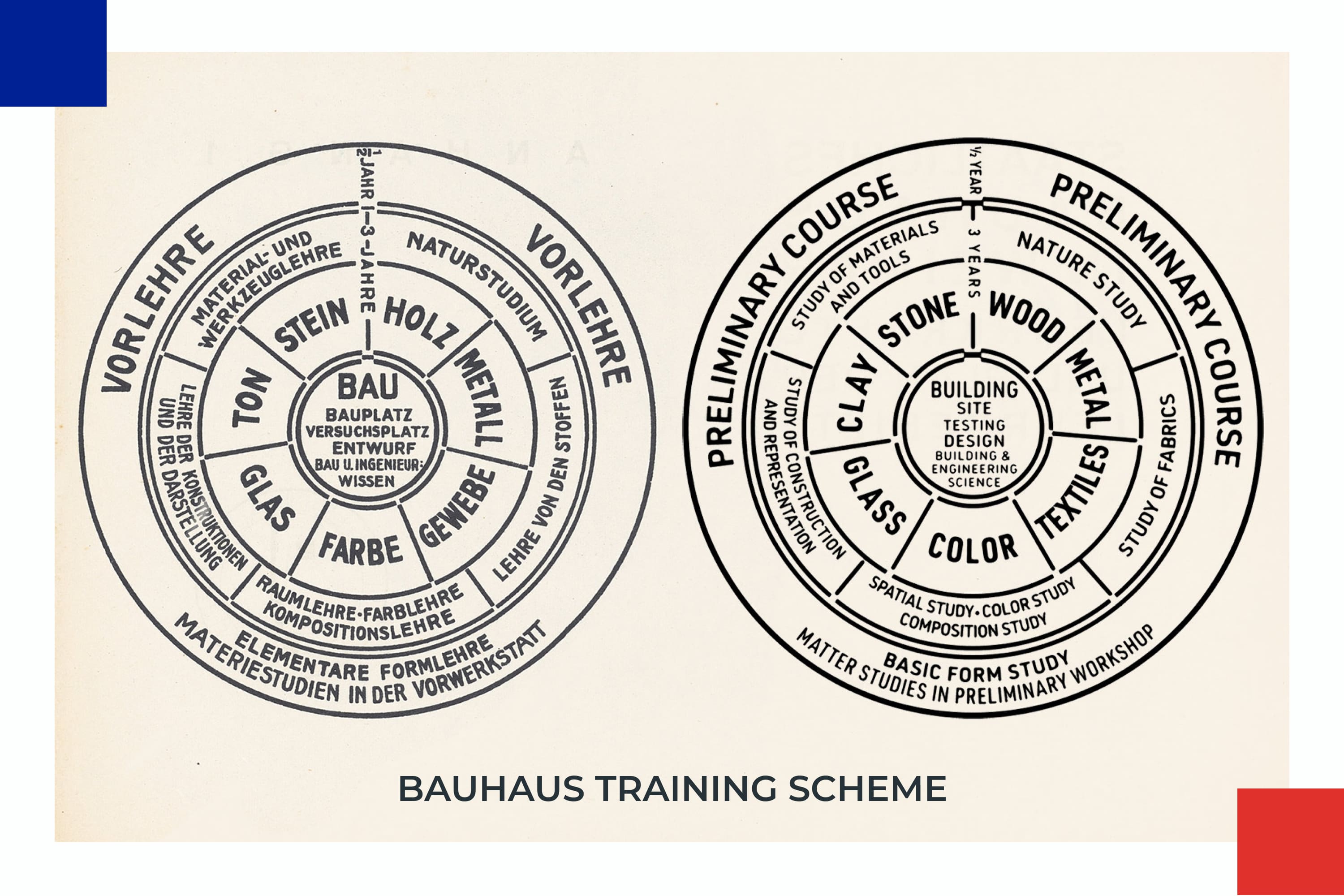 Two circles of Bauhaus training scheme.