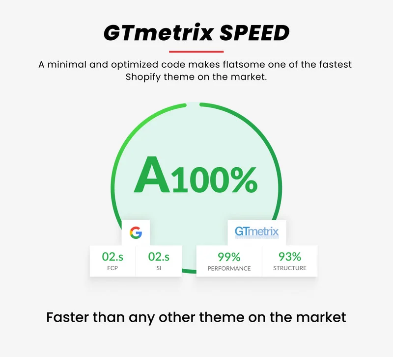 Black lettering "GTmetrix SPEED" and light blue circle in green frame with green lettering "A100%" on a gray background.