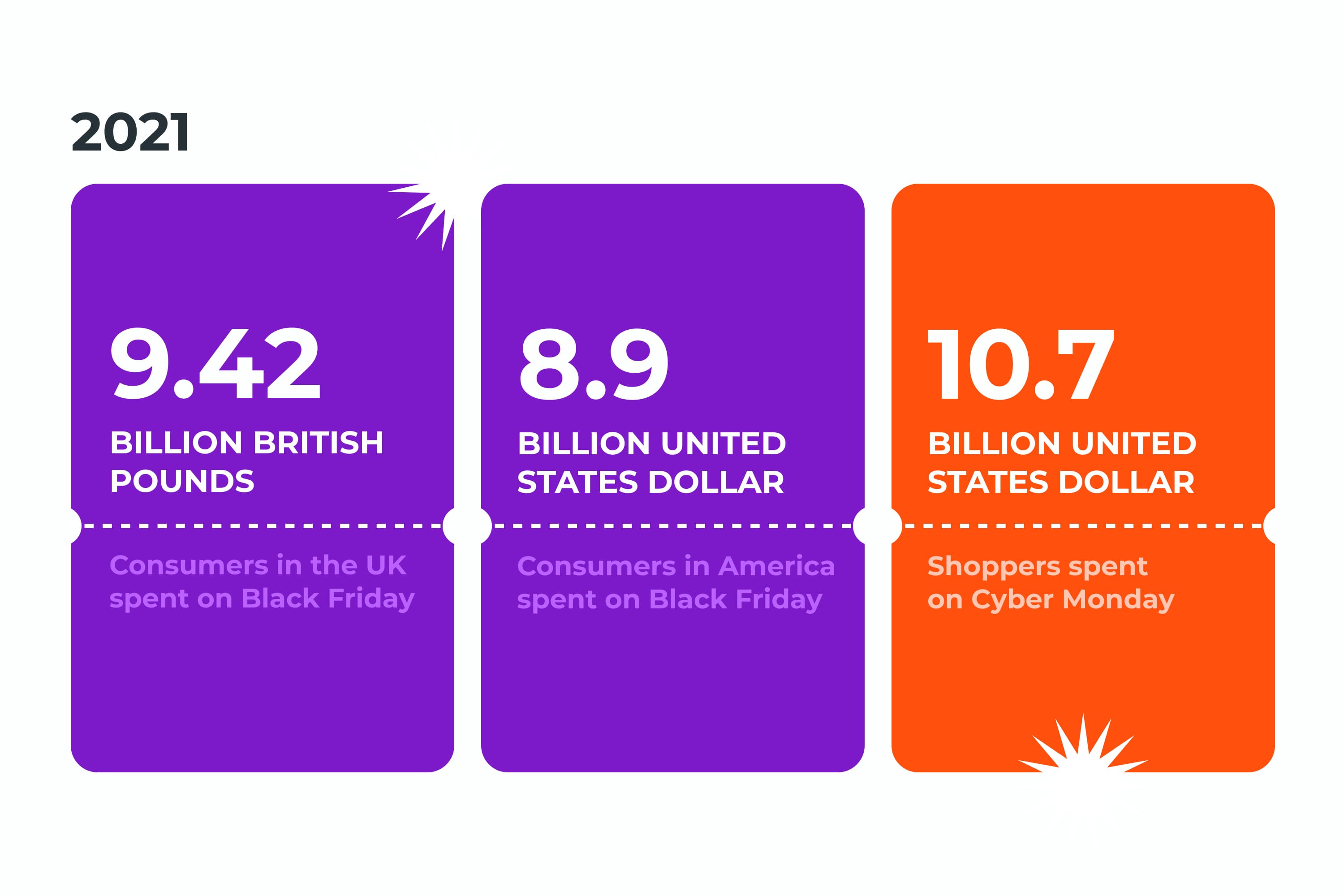 Statistic sales volumes for companies during Black Friday period.