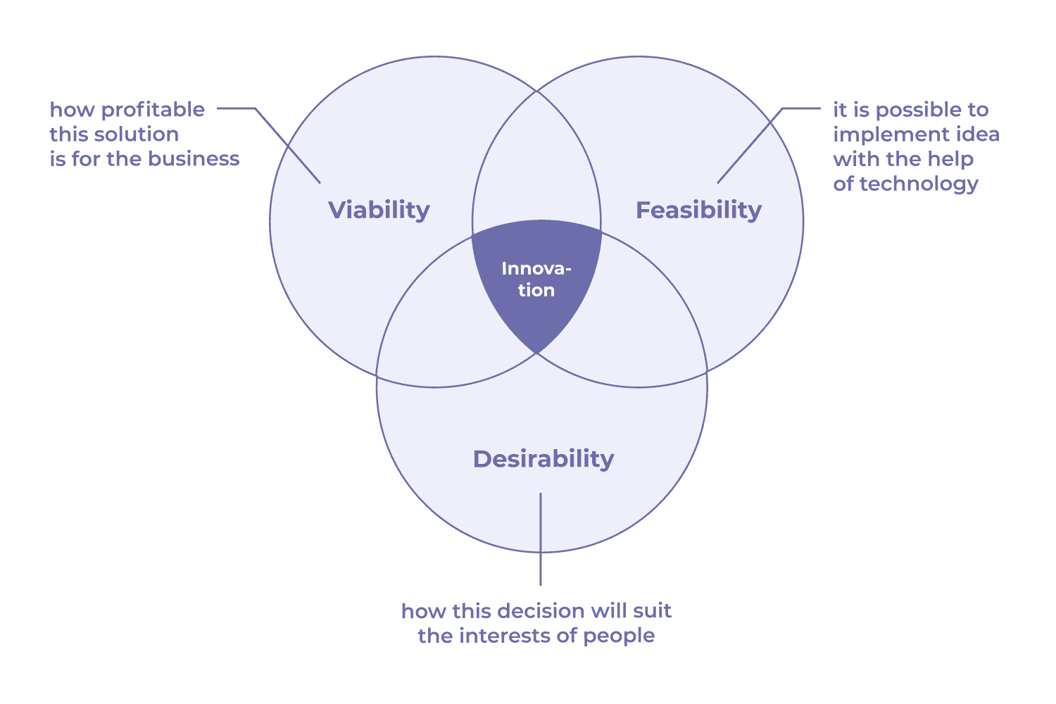 Intersection of three pillars.