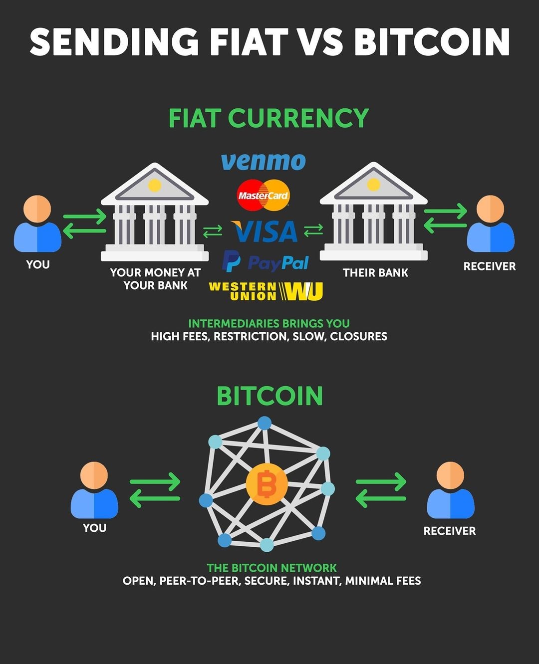 Diagram showing the different types of bitcoins.