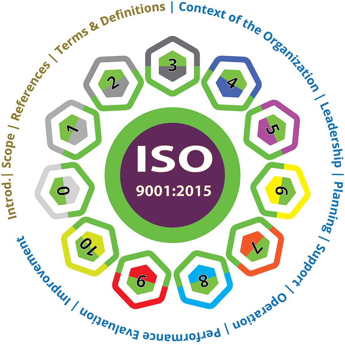 ISO 9001:2015 Terms and Definitions design, fully editable preview image.