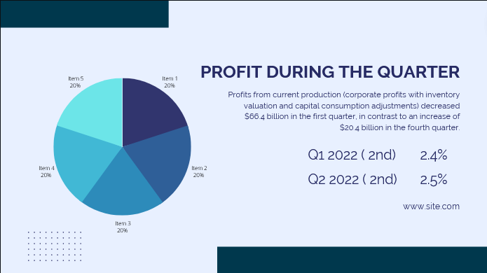 Pie chart with the words profits during the quarter.