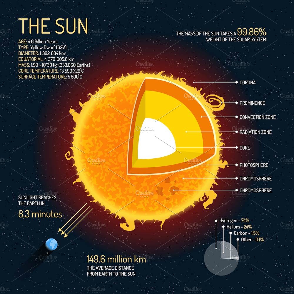 the sun 567