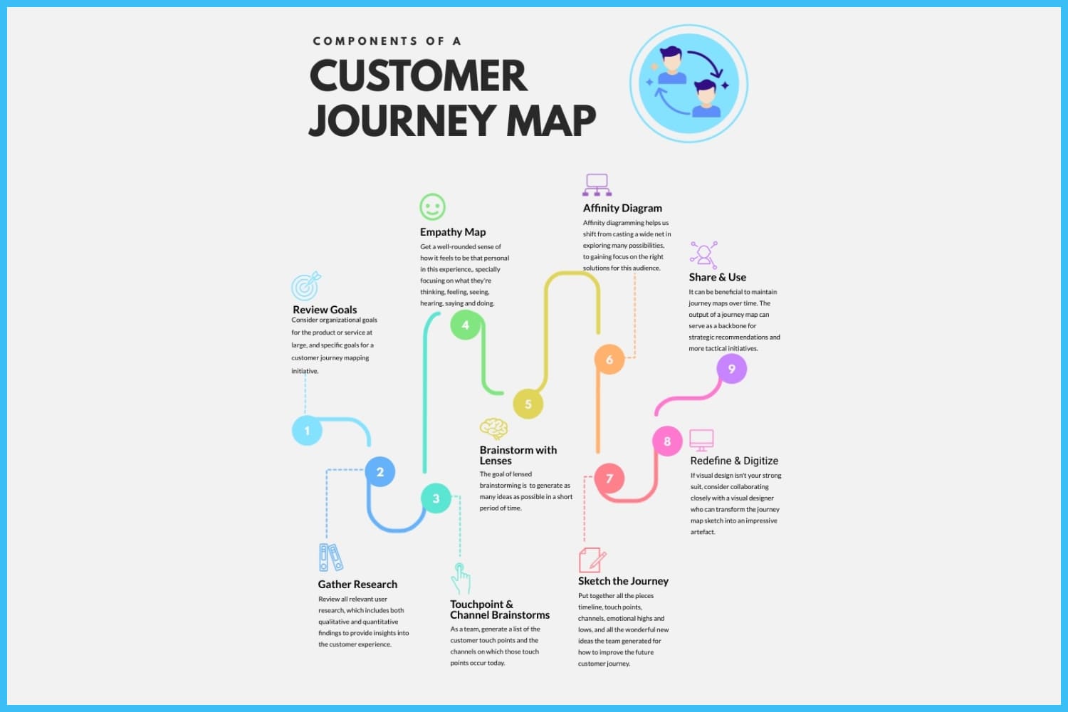 The buyer's journey in the form of color infographics.