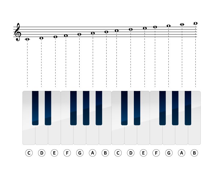 Music notes with piano keys cover image.