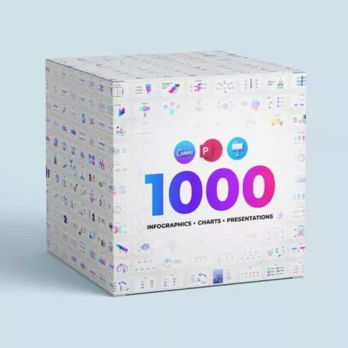 1000 Infographics Bundle for Canva, PowerPoint or Keynote Animated Charts, Templates and Presentations Business, Deck & Marketing Slides cover image.