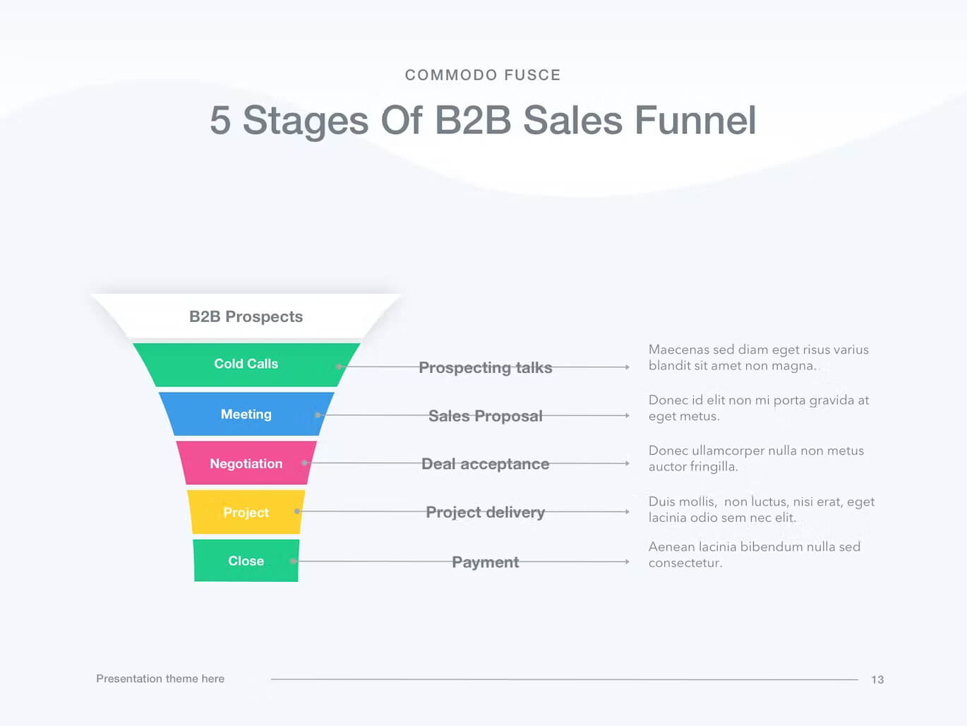 5 stages of B2B Sales Funnel.