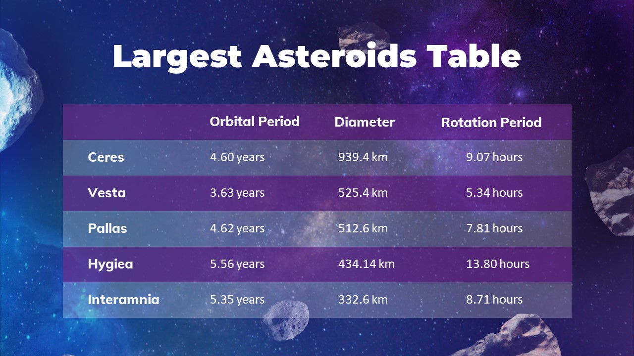 List with description of asteroids.